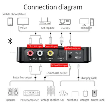 Pre TV, PC Slúchadlá Bluetooth 5.0 Prijímač aj Vysielač FM Stereo AUX 3,5 mm Jack RCA Optická Bezdrôtová technológia NFC Bluetooth Audio Adaptér